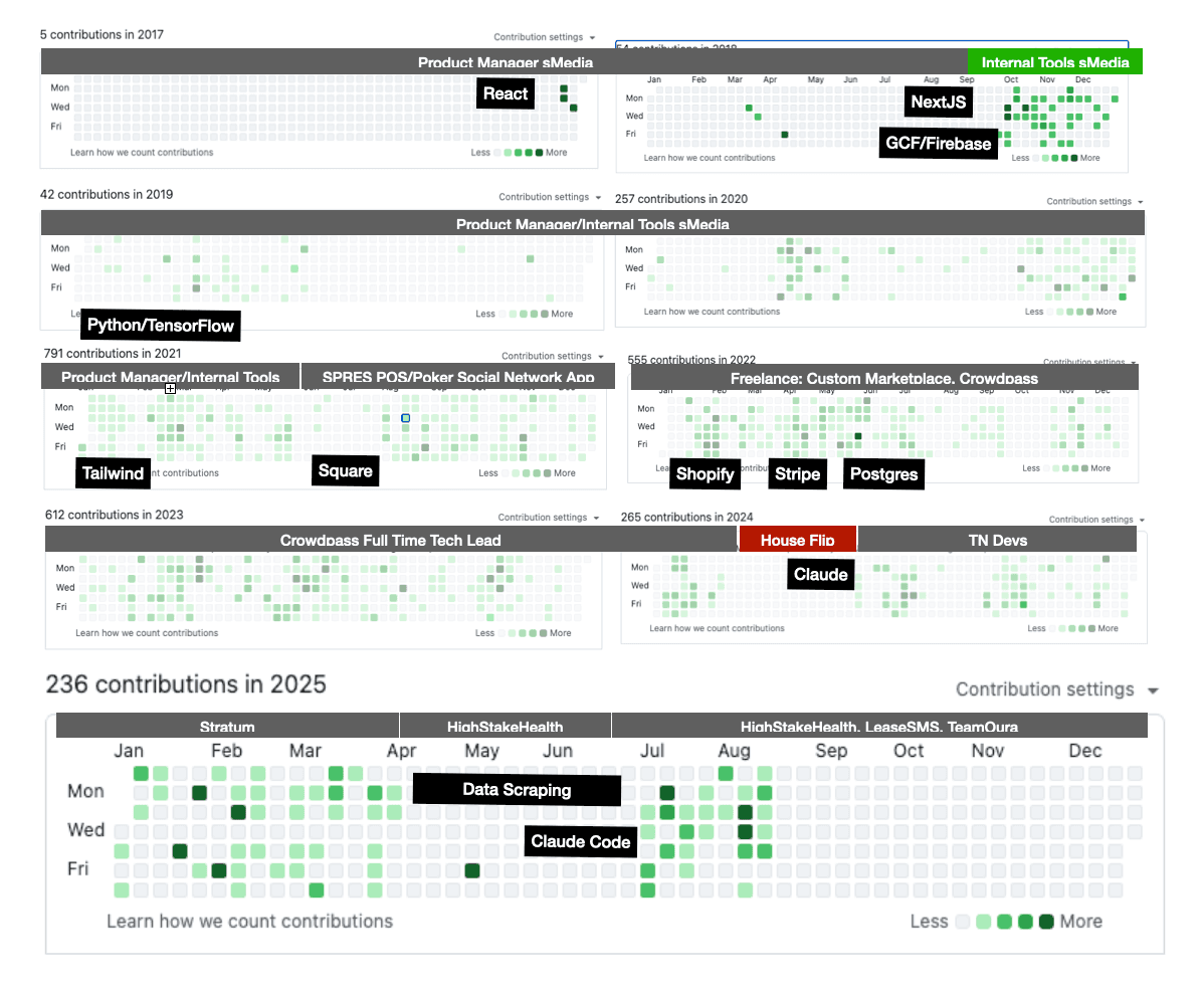 GitHub contribution graph showing 8+ years of consistent development activity from 2017-2025 including projects like Product Manager sMedia, SPRES POS, Crowdpass, TNDevs, HighStake Health, and more